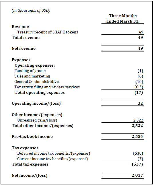 Statement of income for the three months ended March 31, 2026