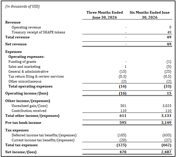 Statement of income for the three months ended June 30, 2026
