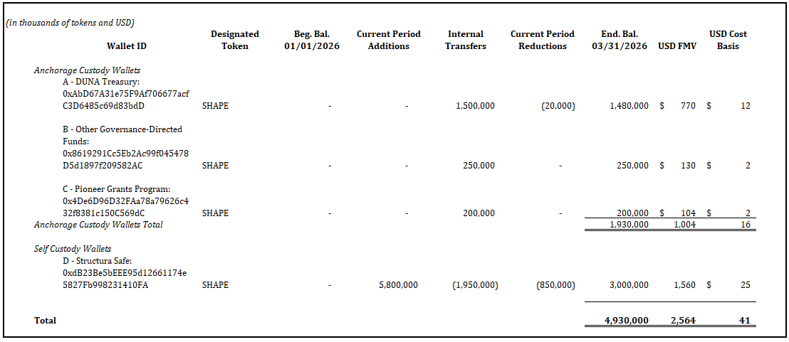 Statement of digital assets as of March 31, 2026 (1 of 2)